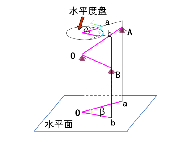 【知識】有效減小誤差！經(jīng)緯儀觀測水平角之測回法